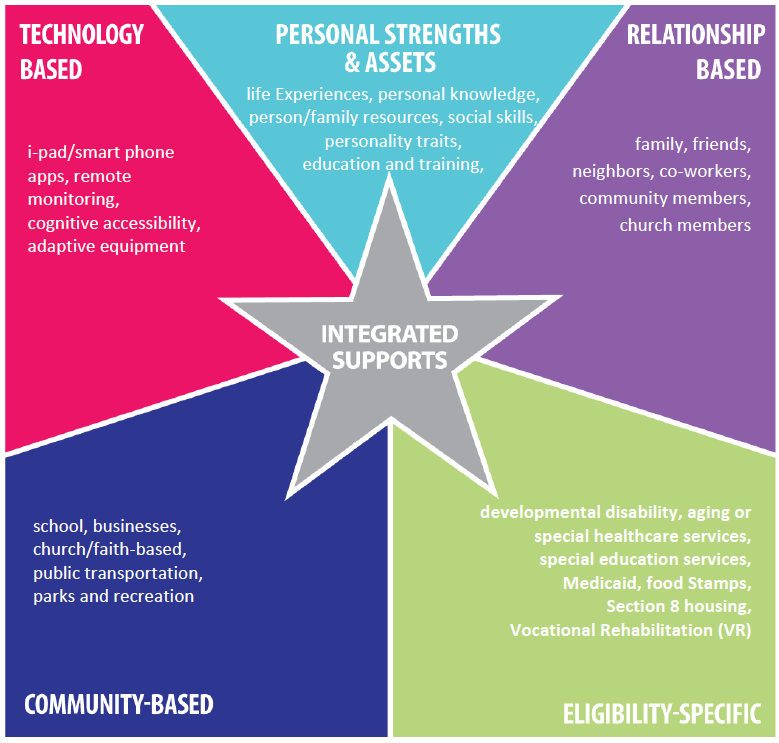 It is of a colorful square, with a star at the center of the square with the label ‘integrated supports’. There are five parts of the square, and they are labeled: technology-based; personal strengths and assets; relationship-based; eligibility-specific; and community-based. Under each of these labels there are examples that fit into those categories.