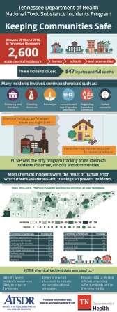 Tennessee NTSIP infographic