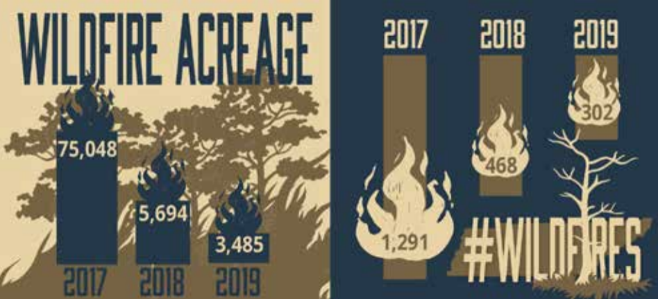 Trending wildfire acreage and number