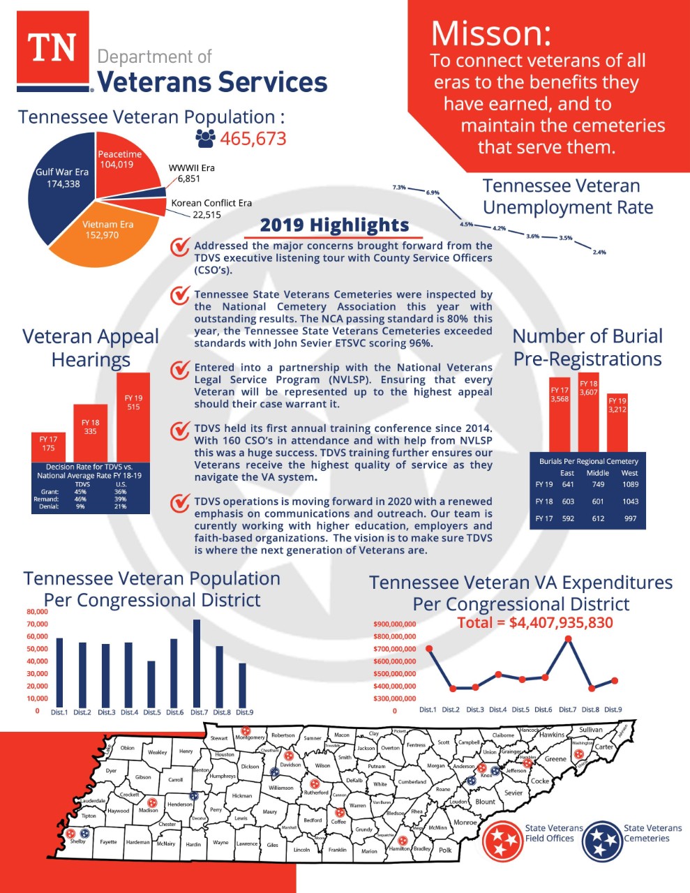 Department of Veterans Services_2020 One-Pager_Page_1